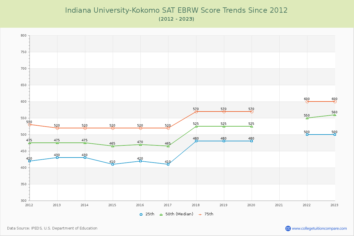 Indiana University-Kokomo SAT EBRW (Evidence-Based Reading and Writing) Trends Chart