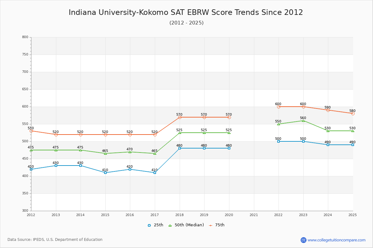Indiana University-Kokomo SAT EBRW (Evidence-Based Reading and Writing) Trends Chart