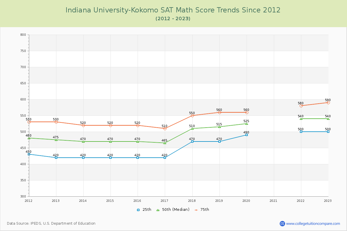 Indiana University-Kokomo SAT Math Score Trends Chart