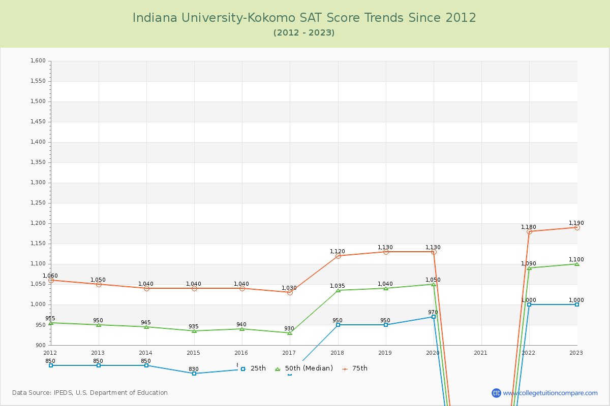 Indiana University-Kokomo SAT Score Trends Chart