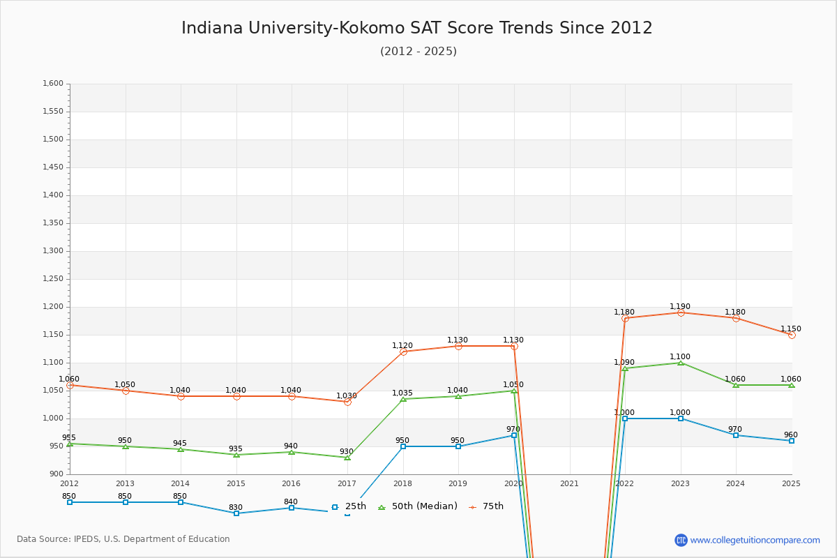 Indiana University-Kokomo SAT Score Trends Chart