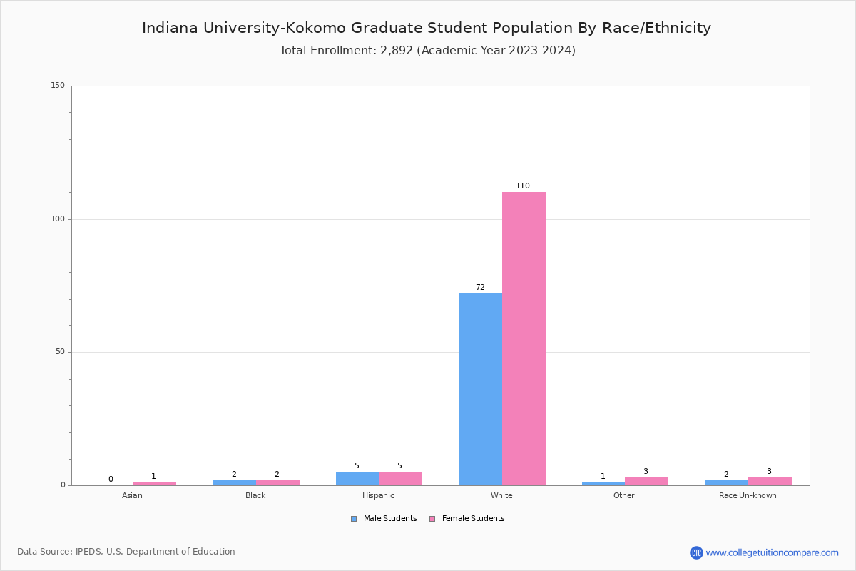 Indiana UniversityKokomo Student Population and Demographics