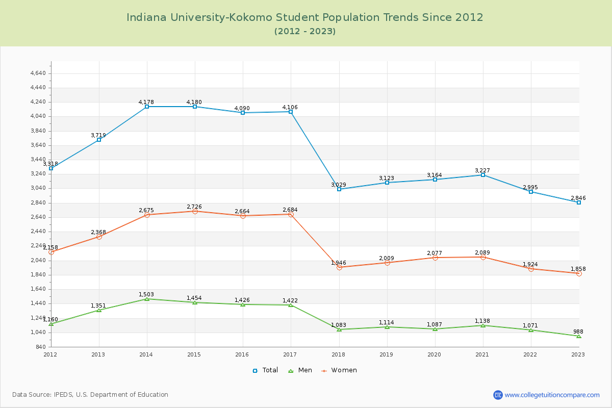 Indiana University-Kokomo Enrollment Trends Chart