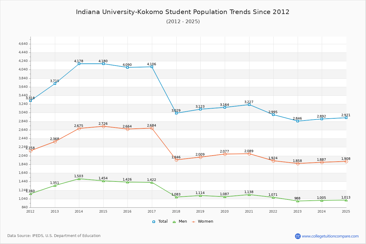 Indiana University-Kokomo Enrollment Trends Chart