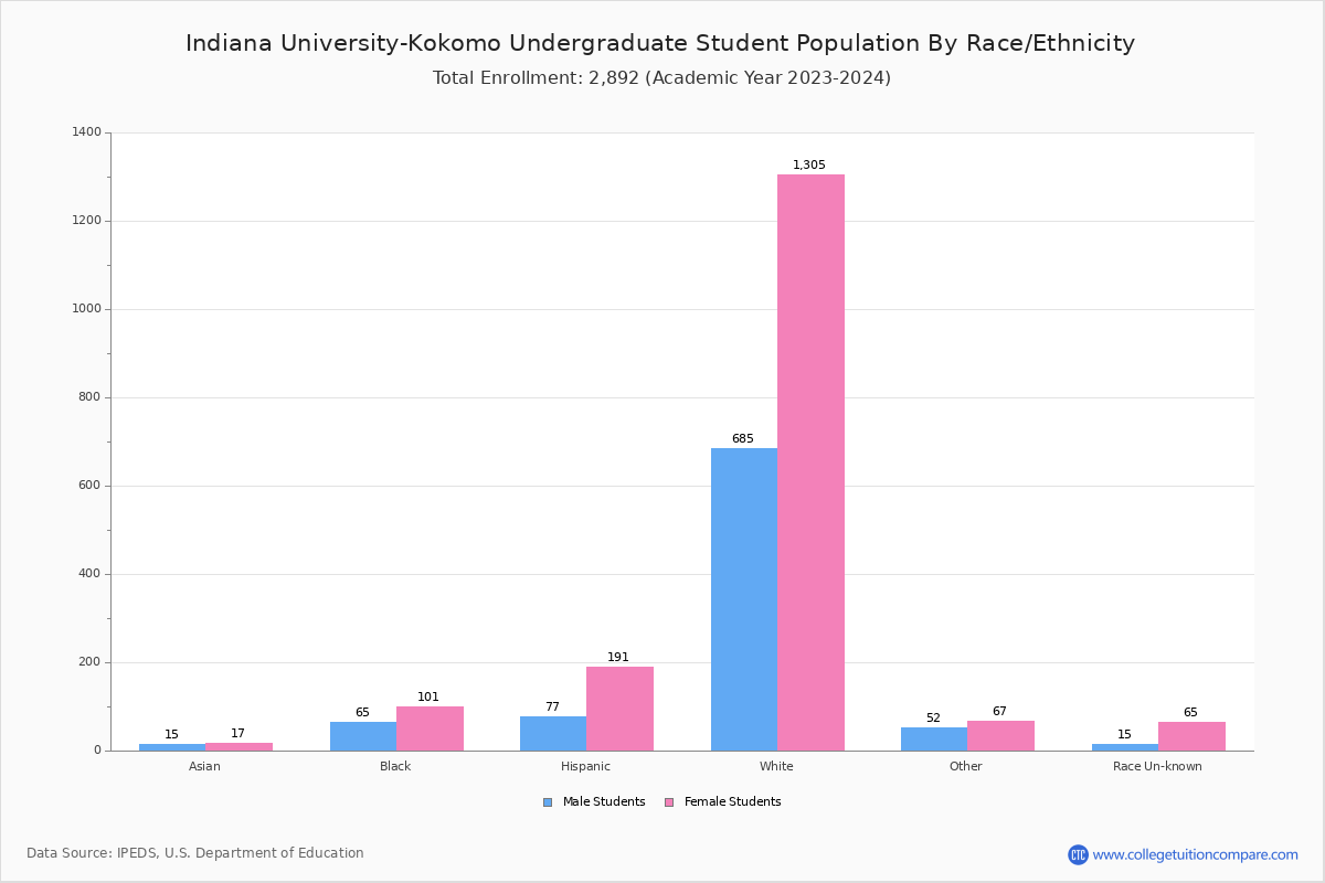 Indiana UniversityKokomo Student Population and Demographics