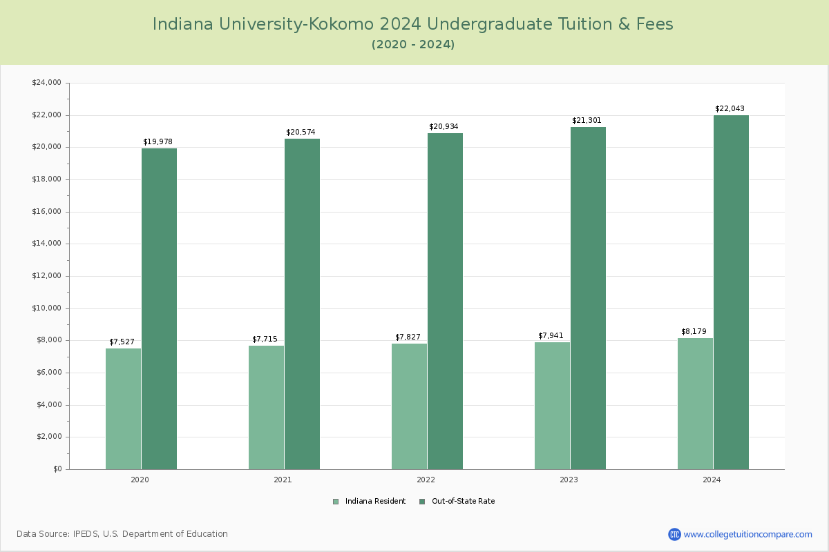 Indiana University-Kokomo - Undergraduate Tuition Chart