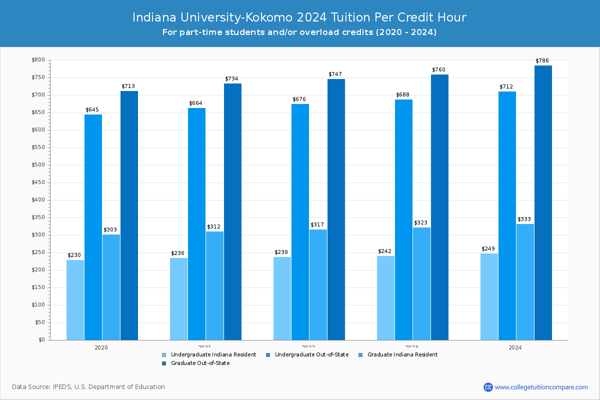 Indiana University-Kokomo - Tuition per Credit Hour