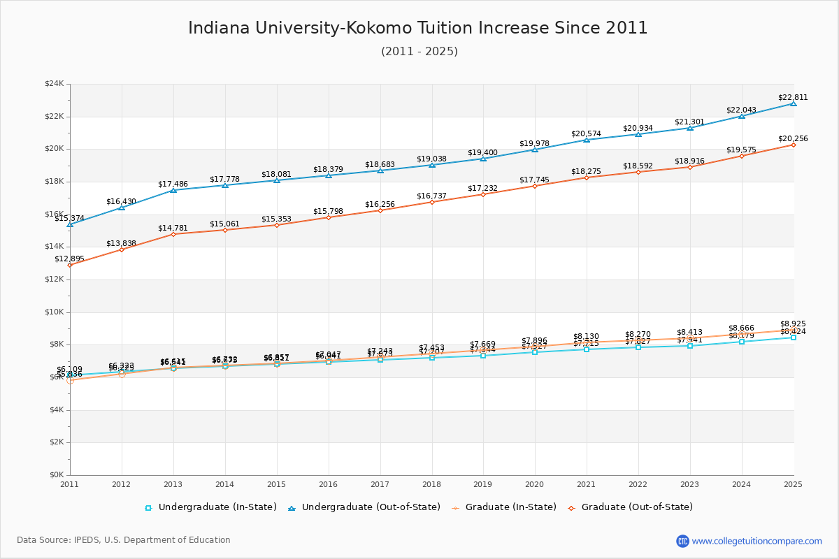 Indiana University-Kokomo Tuition & Fees Changes Chart