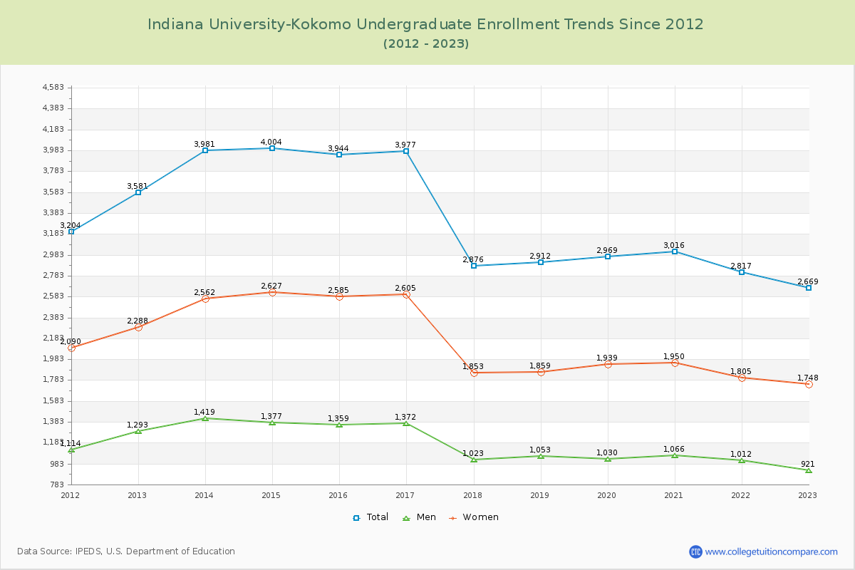 Indiana University-Kokomo Undergraduate Enrollment Trends Chart