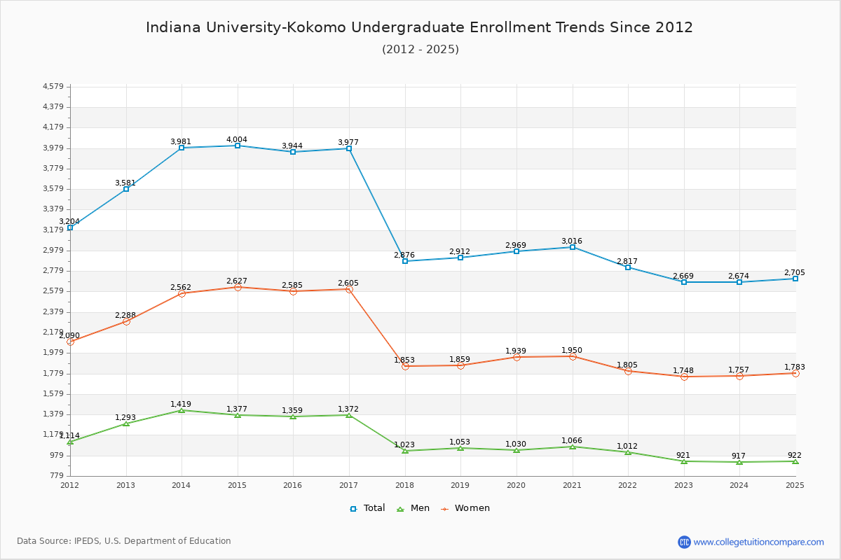 Indiana University-Kokomo Undergraduate Enrollment Trends Chart