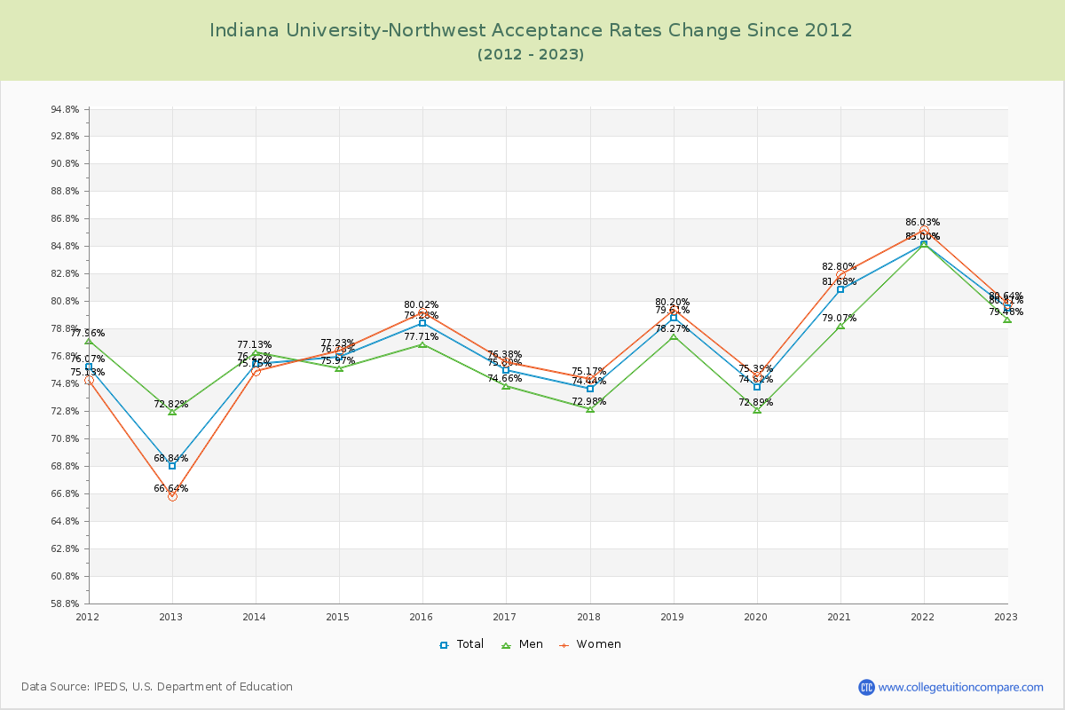 Indiana University-Northwest Acceptance Rate Changes Chart