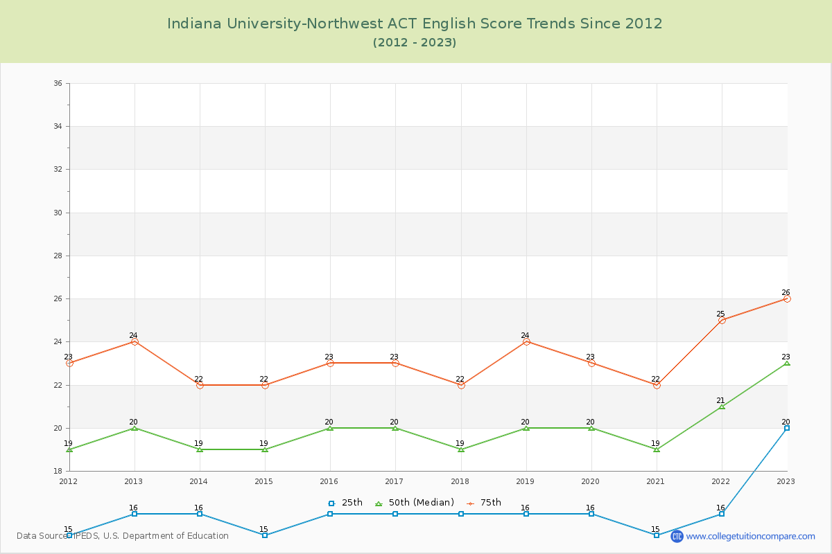 Indiana University-Northwest ACT English Trends Chart
