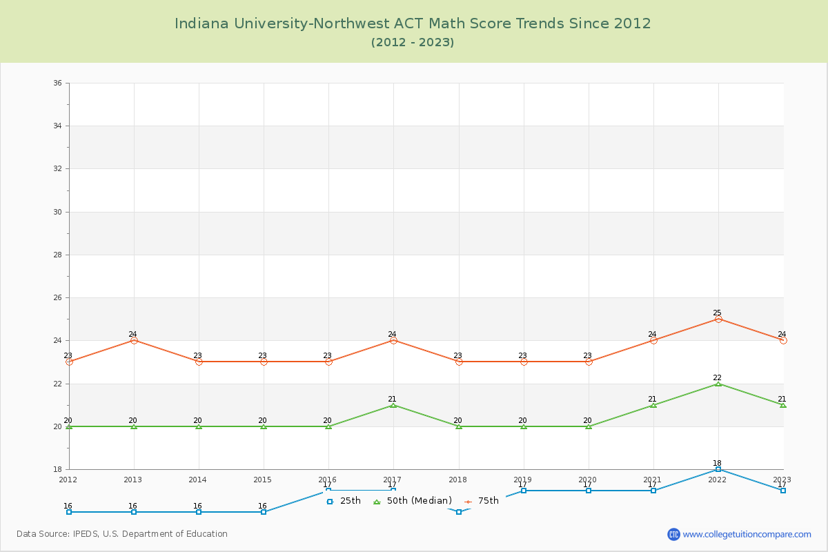 Indiana University-Northwest ACT Math Score Trends Chart