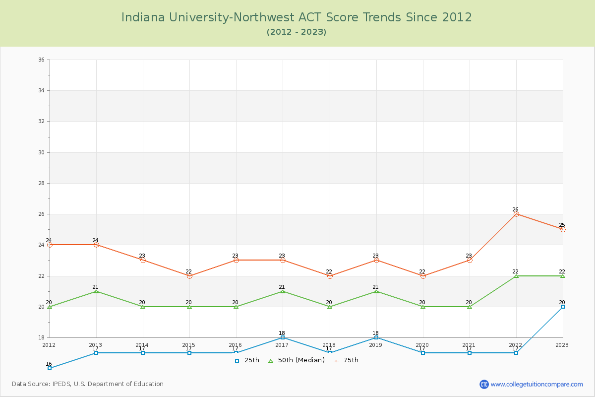 Indiana University-Northwest ACT Score Trends Chart