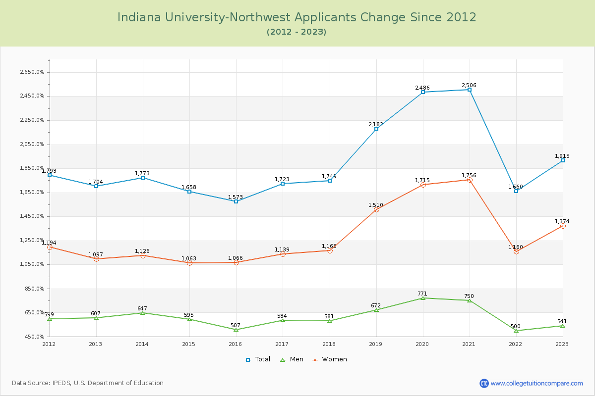 Indiana University-Northwest Number of Applicants Changes Chart