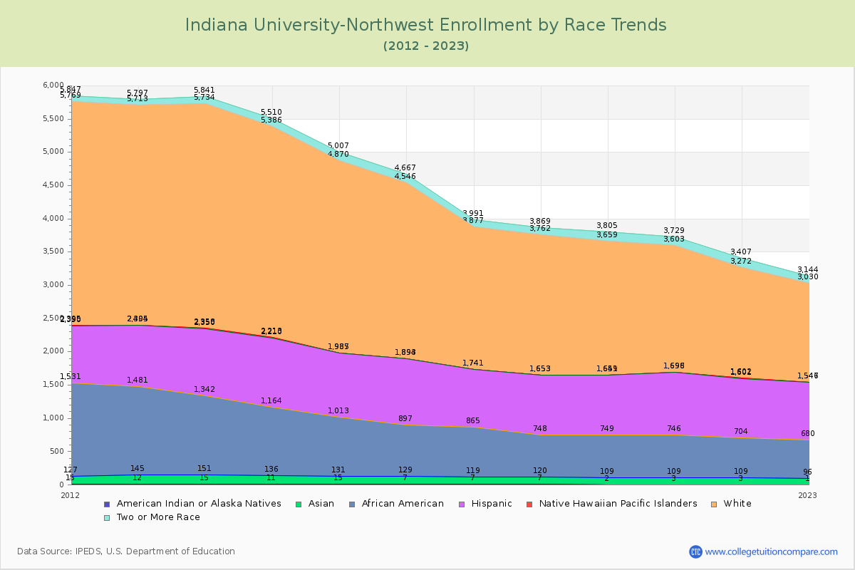 Indiana University-Northwest Enrollment by Race Trends Chart