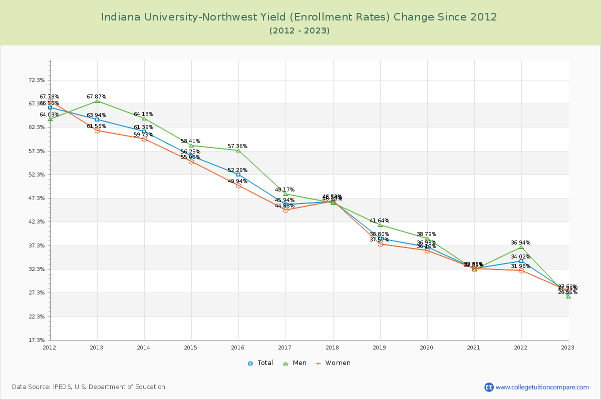 Indiana University-Northwest Yield (Enrollment Rate) Changes Chart