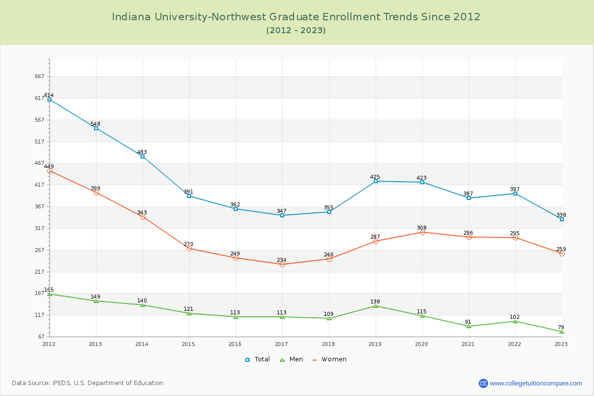 Indiana University-Northwest Graduate Enrollment Trends Chart