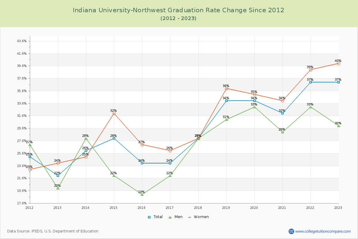 Indiana University-Northwest Graduation Rate Changes Chart