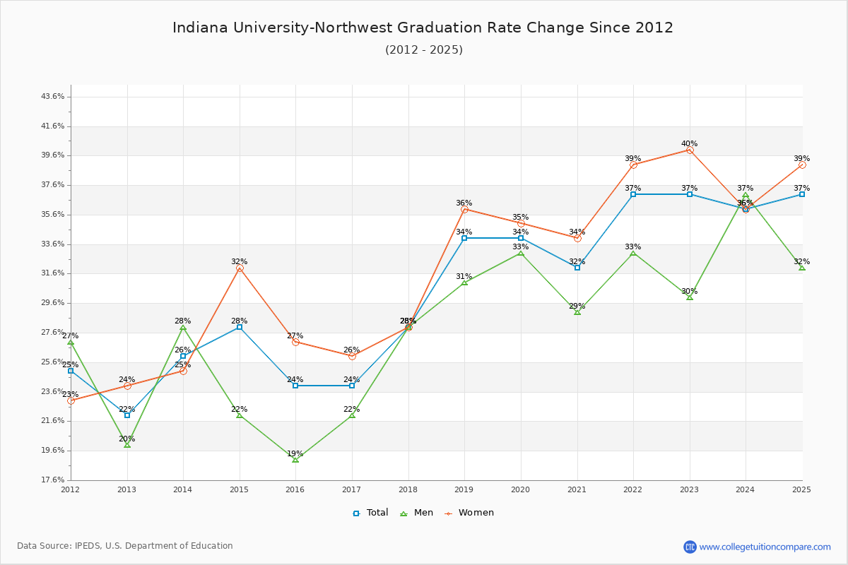 Indiana University-Northwest Graduation Rate Changes Chart