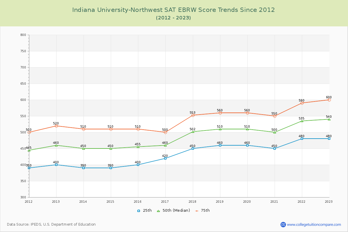 Indiana University-Northwest SAT EBRW (Evidence-Based Reading and Writing) Trends Chart