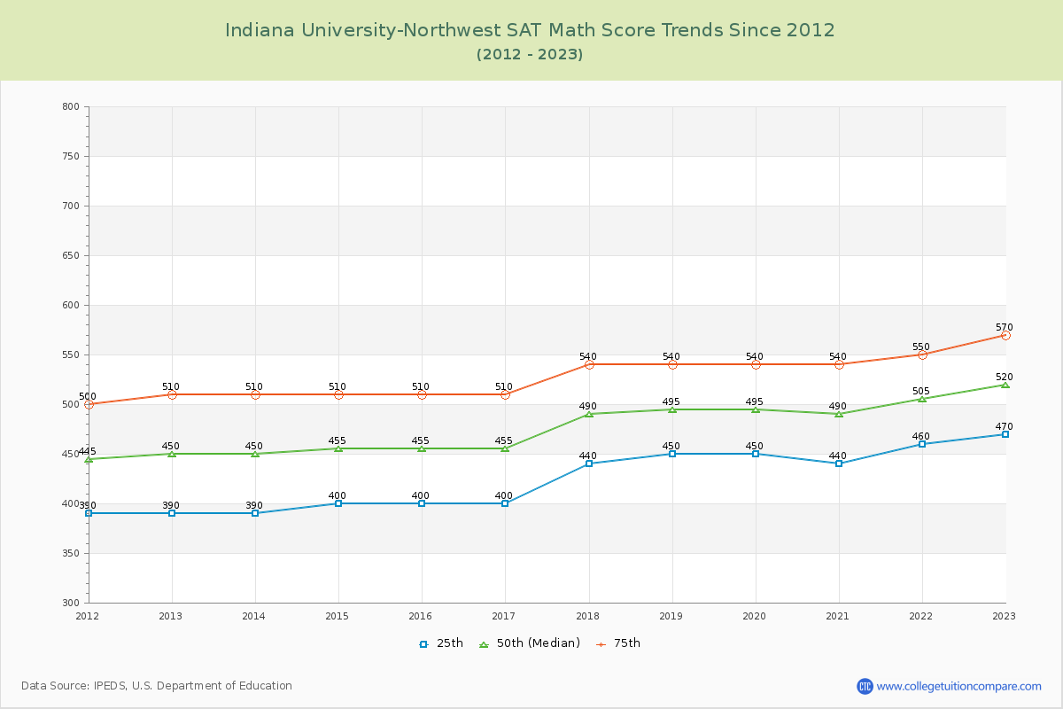 Indiana University-Northwest SAT Math Score Trends Chart