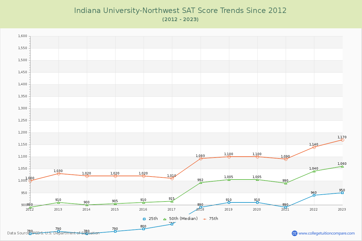 Indiana University-Northwest SAT Score Trends Chart