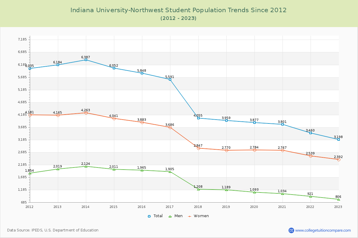 Indiana University-Northwest Enrollment Trends Chart
