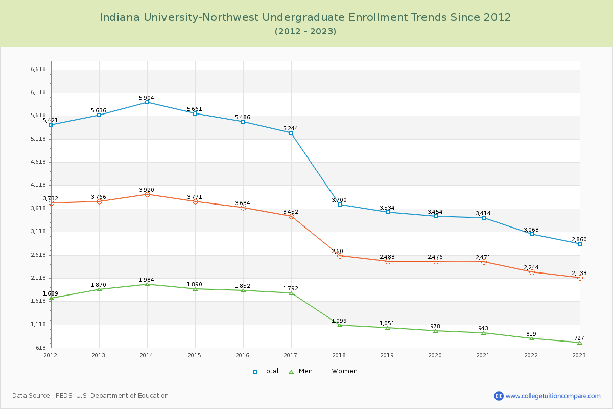 Indiana University-Northwest Undergraduate Enrollment Trends Chart