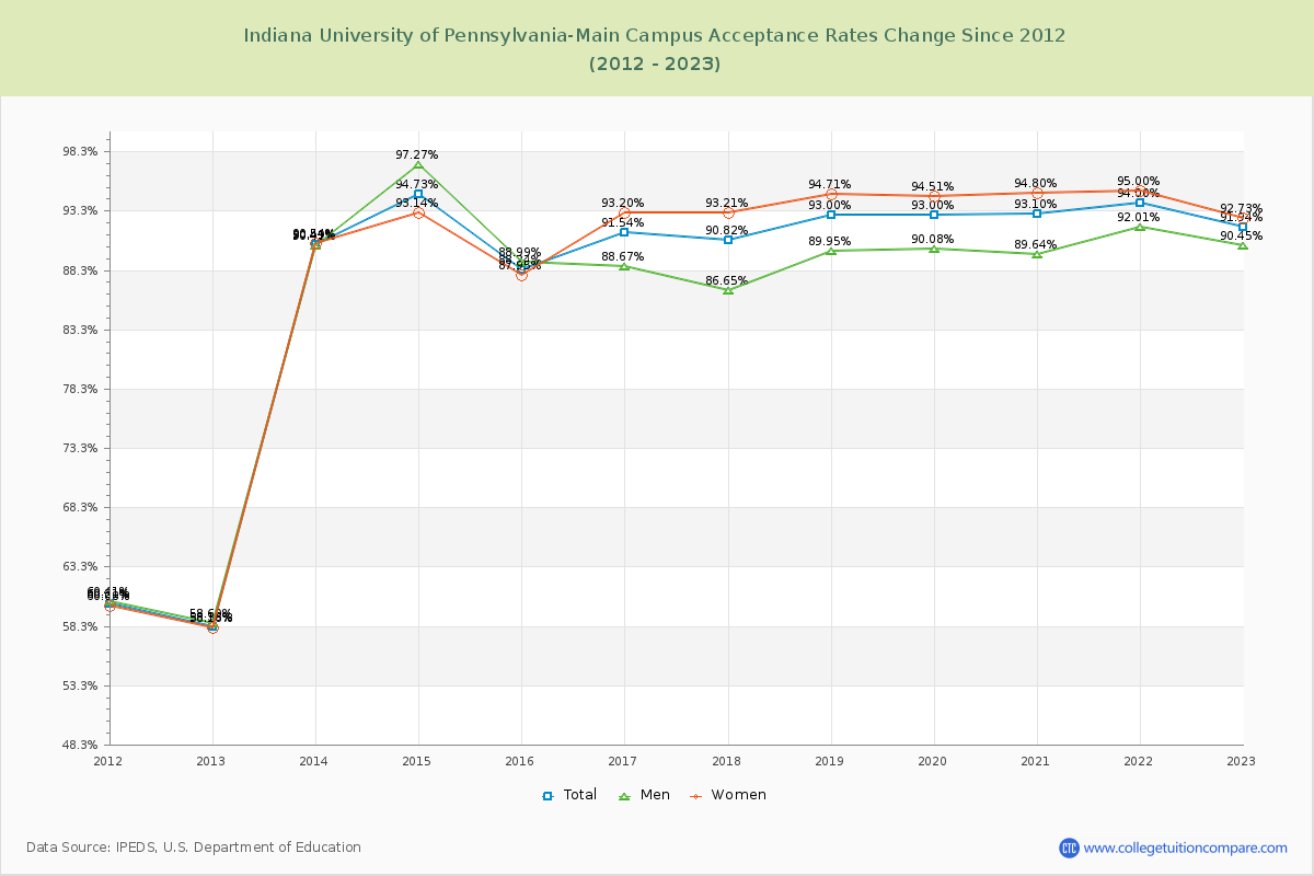 Indiana University of Pennsylvania-Main Campus Acceptance Rate Changes Chart
