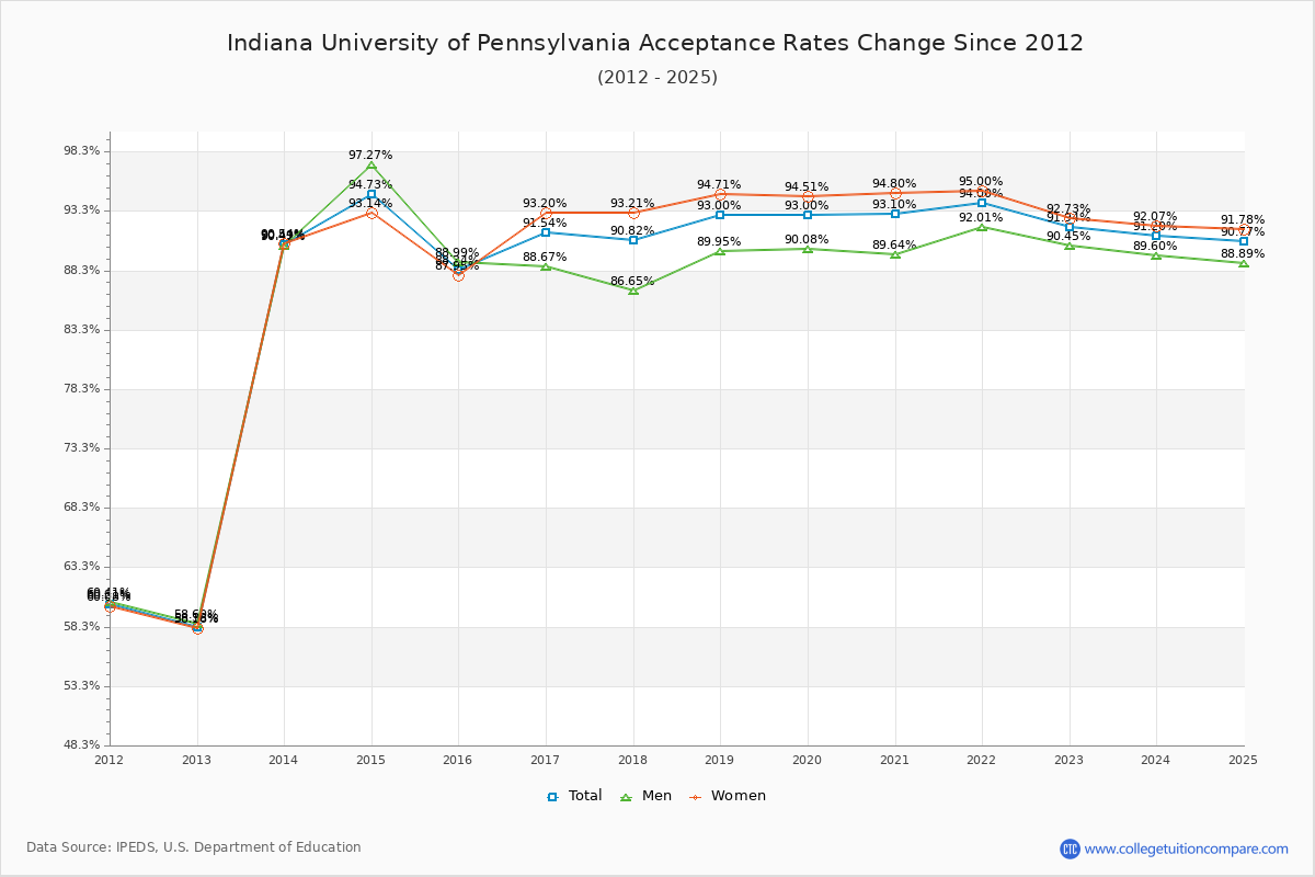 Indiana University of Pennsylvania Acceptance Rate Trends Over Time - Historical Admission Rate Data Visualization Chart