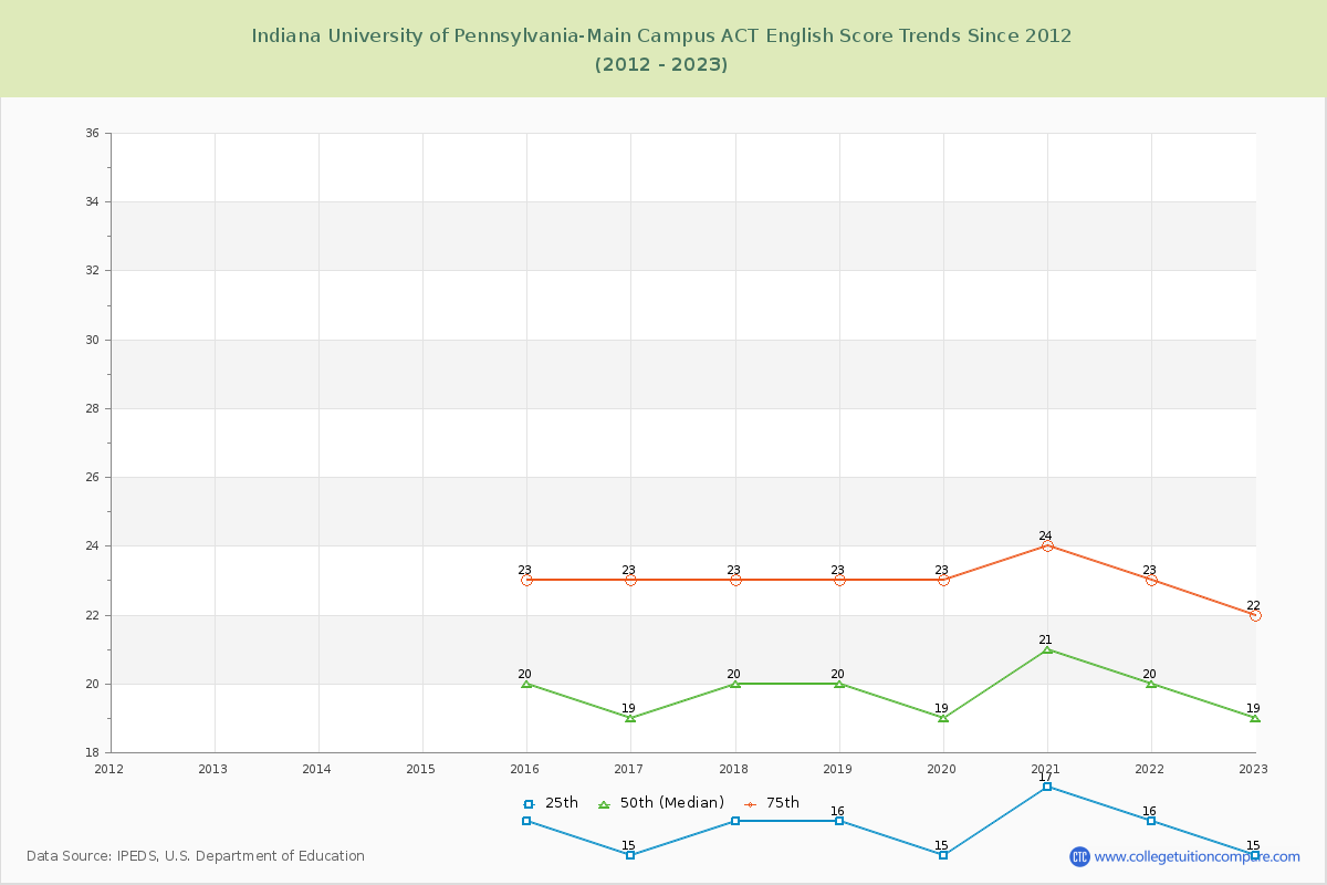 Indiana University of Pennsylvania-Main Campus ACT English Trends Chart