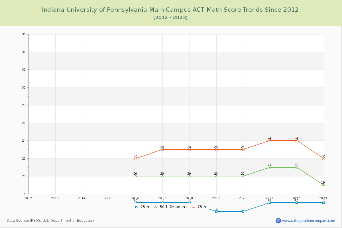 Indiana University of Pennsylvania-Main Campus ACT Math Score Trends Chart
