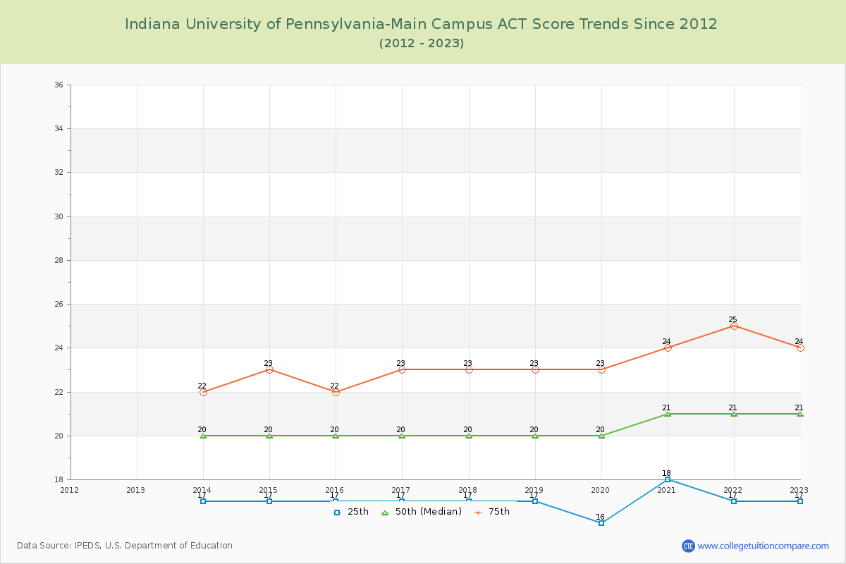 Indiana University of Pennsylvania-Main Campus ACT Score Trends Chart