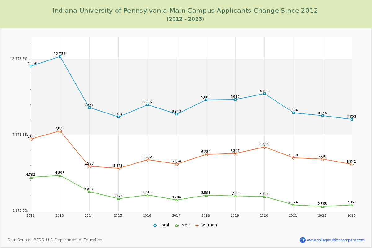 Indiana University of Pennsylvania-Main Campus Number of Applicants Changes Chart
