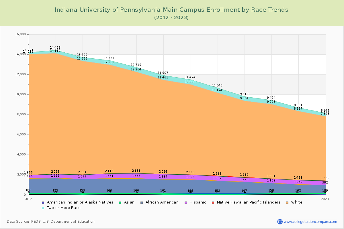 Indiana University of Pennsylvania-Main Campus Enrollment by Race Trends Chart