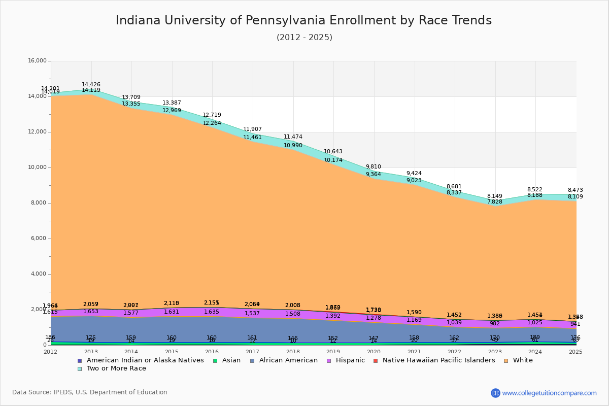 Indiana University of Pennsylvania Enrollment by Race Trends Chart