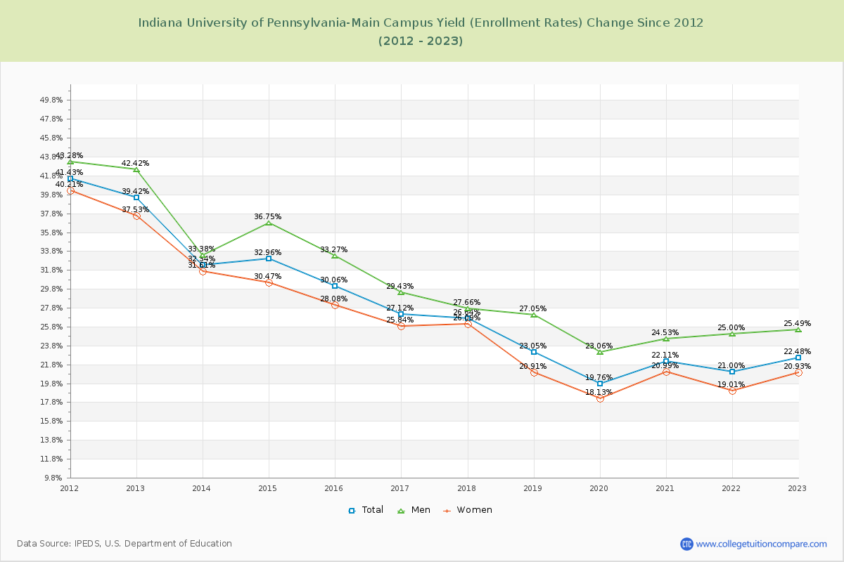 Indiana University of Pennsylvania-Main Campus Yield (Enrollment Rate) Changes Chart