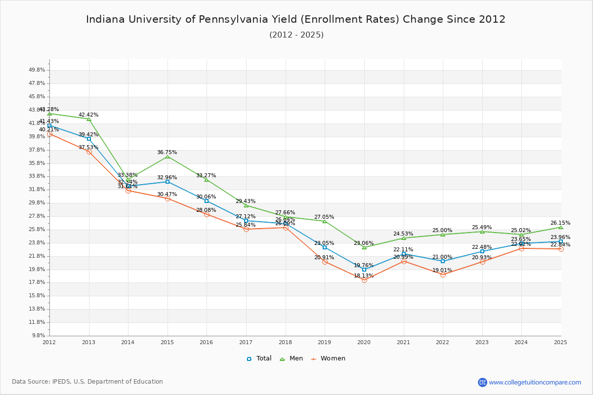 Indiana University of Pennsylvania enrollment rate trends chart showing historical yield changes from 2015 to 2025