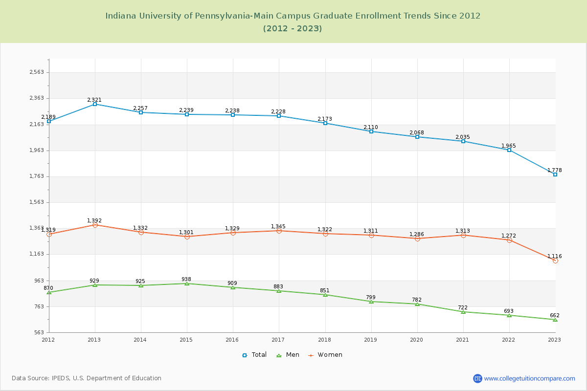 Indiana University of Pennsylvania-Main Campus Graduate Enrollment Trends Chart