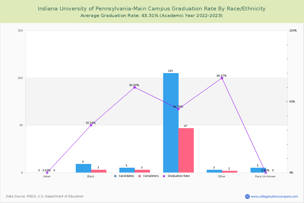 Indiana University of Pennsylvania-Main Campus graduate rate by race