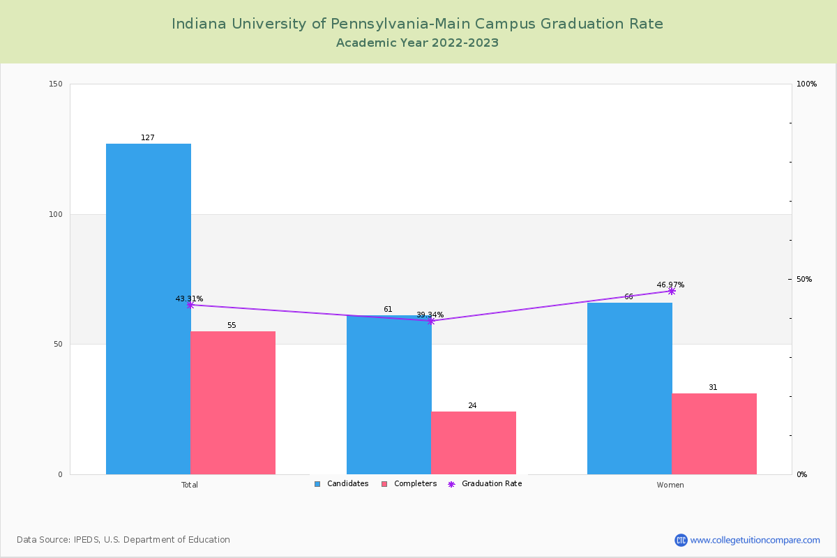 Indiana University of Pennsylvania-Main Campus graduate rate