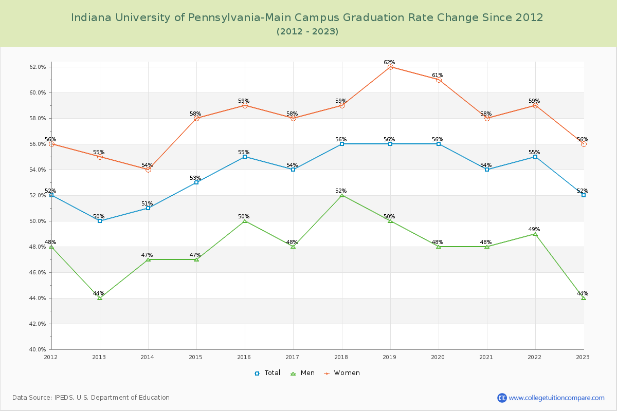 Indiana University of Pennsylvania-Main Campus Graduation Rate Changes Chart