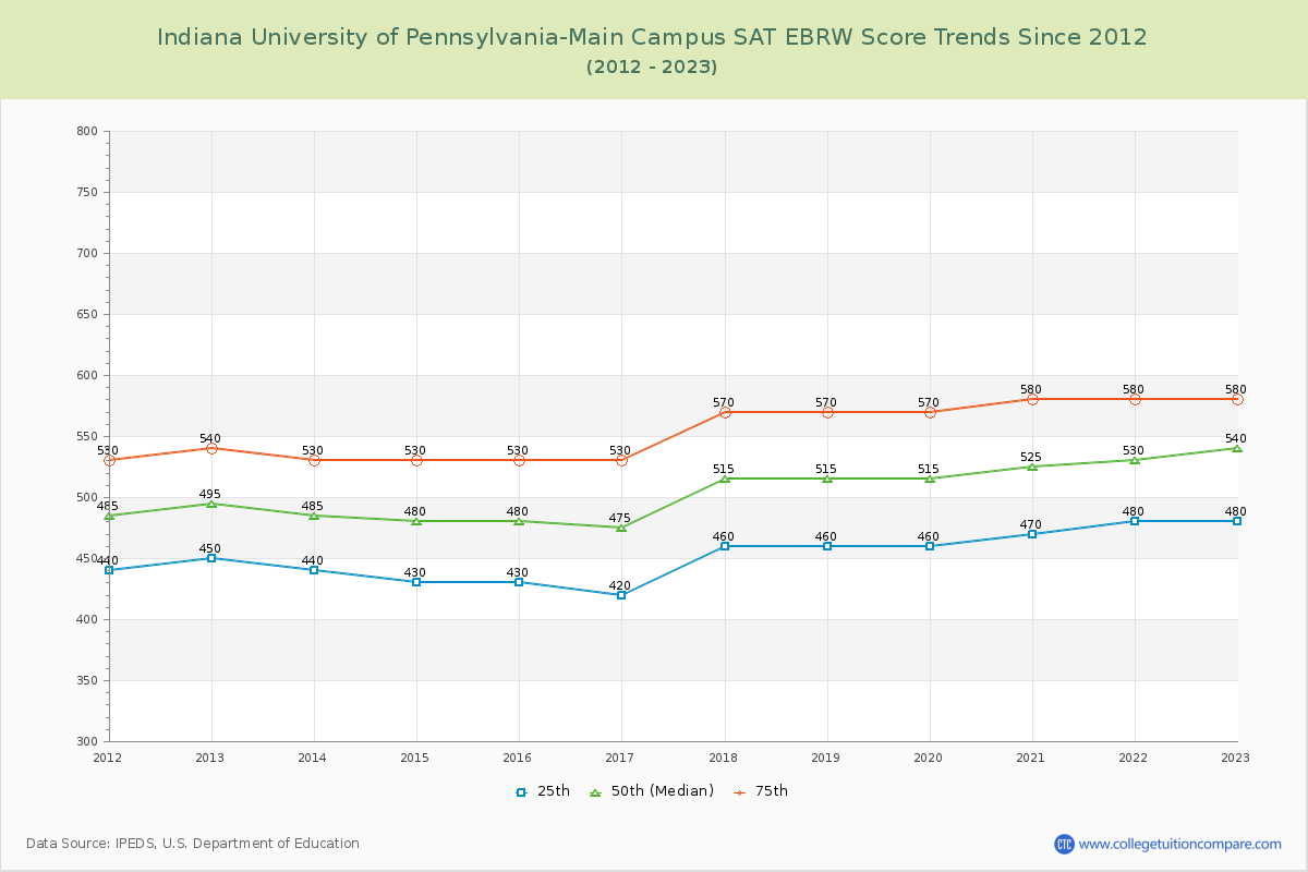 Indiana University of Pennsylvania-Main Campus SAT EBRW (Evidence-Based Reading and Writing) Trends Chart