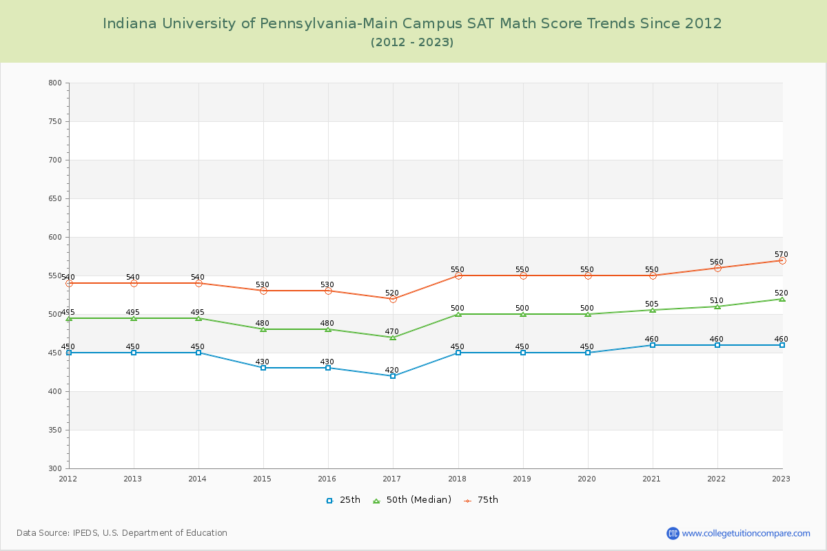 Indiana University of Pennsylvania-Main Campus SAT Math Score Trends Chart