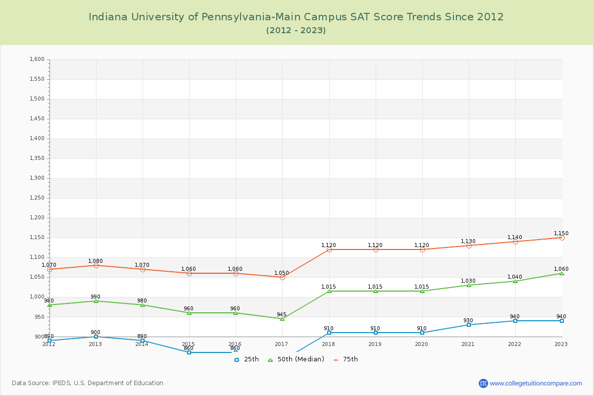 Indiana University of Pennsylvania-Main Campus SAT Score Trends Chart