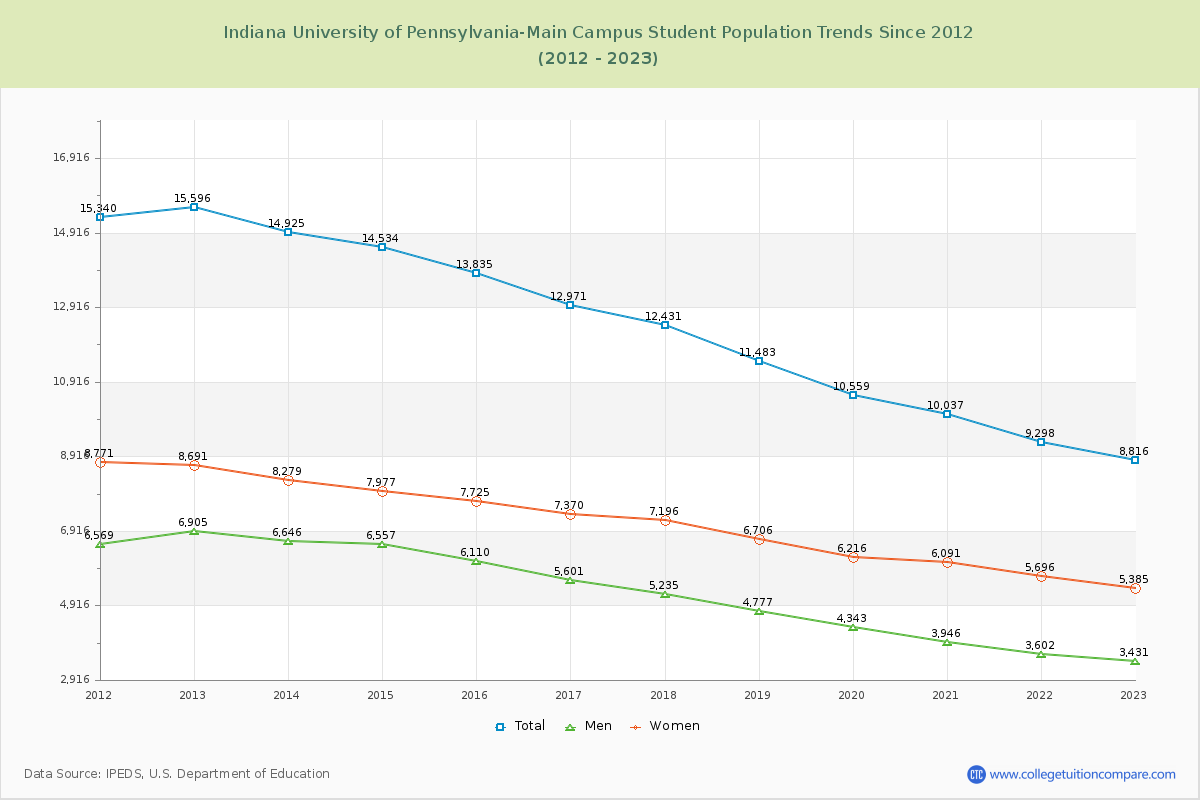 Indiana University of Pennsylvania-Main Campus Enrollment Trends Chart