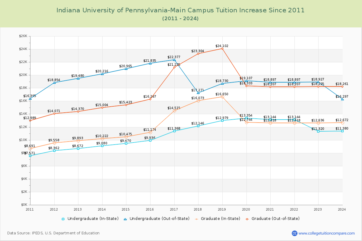 Indiana University of Pennsylvania-Main Campus Tuition & Fees Changes Chart