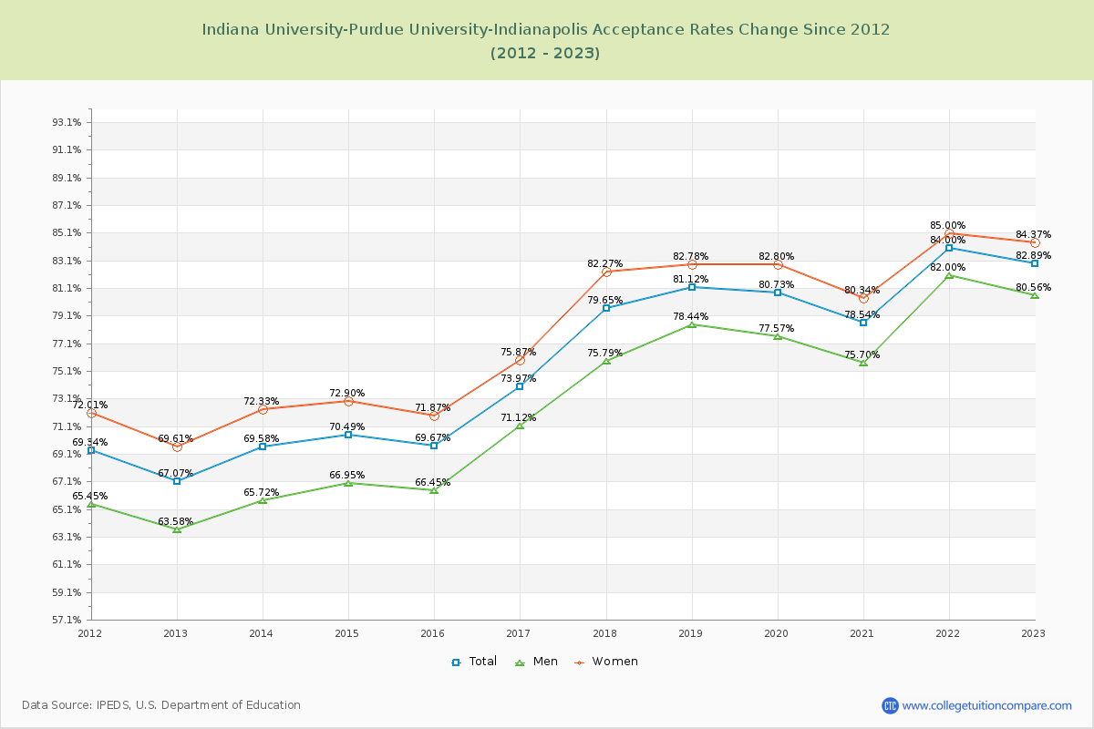 Indiana University-Purdue University-Indianapolis Acceptance Rate Changes Chart