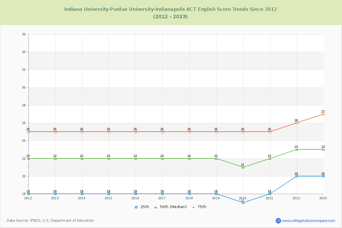 Indiana University-Purdue University-Indianapolis ACT English Trends Chart